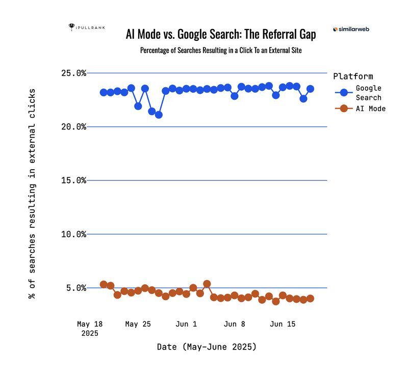 AI mode vs google search clicks gap image