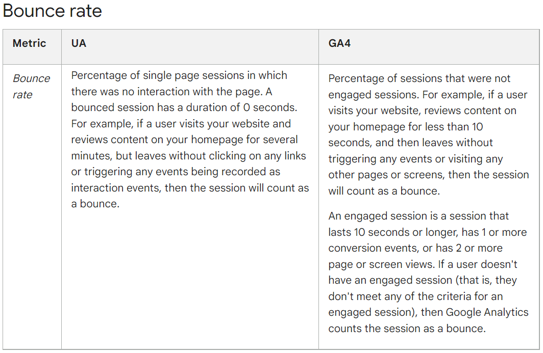 Bounce rate Google table image