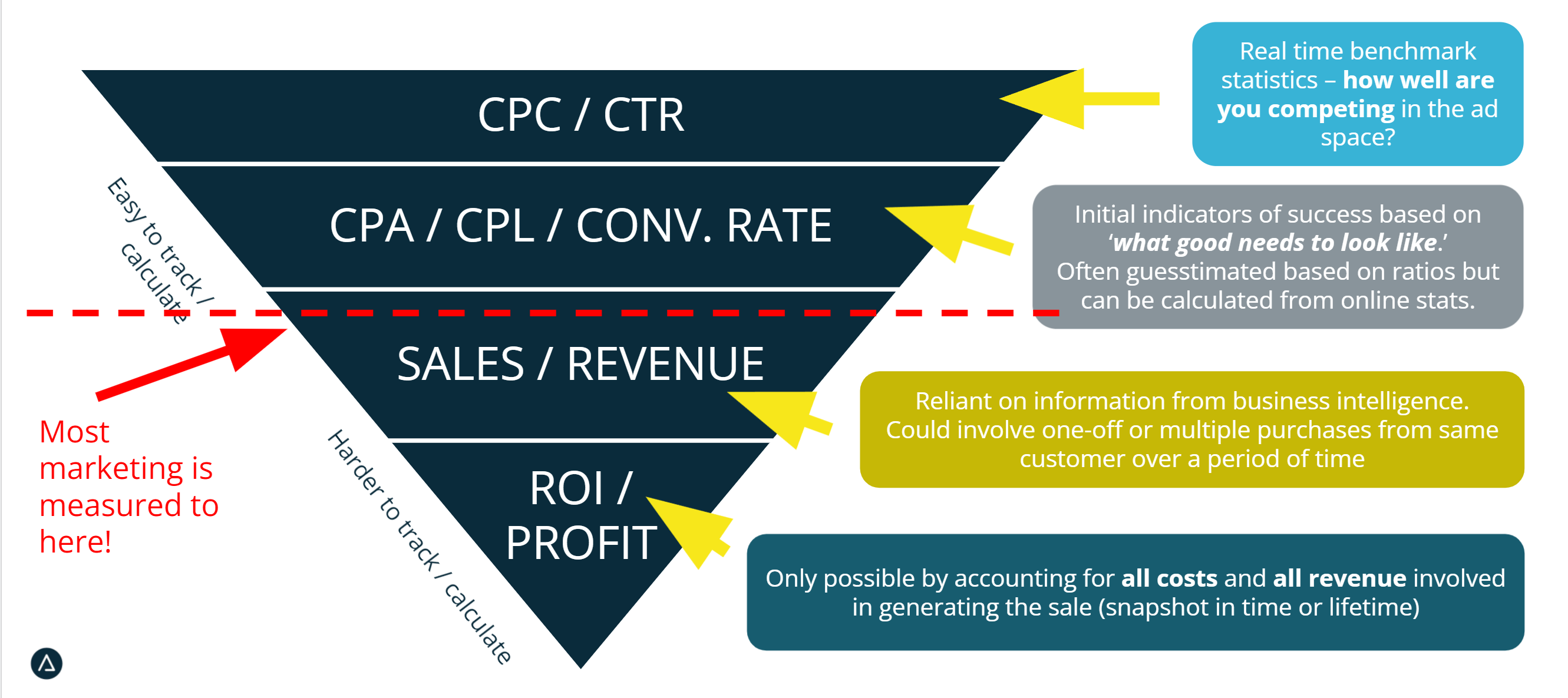 CAC AH calculate ROI slide image