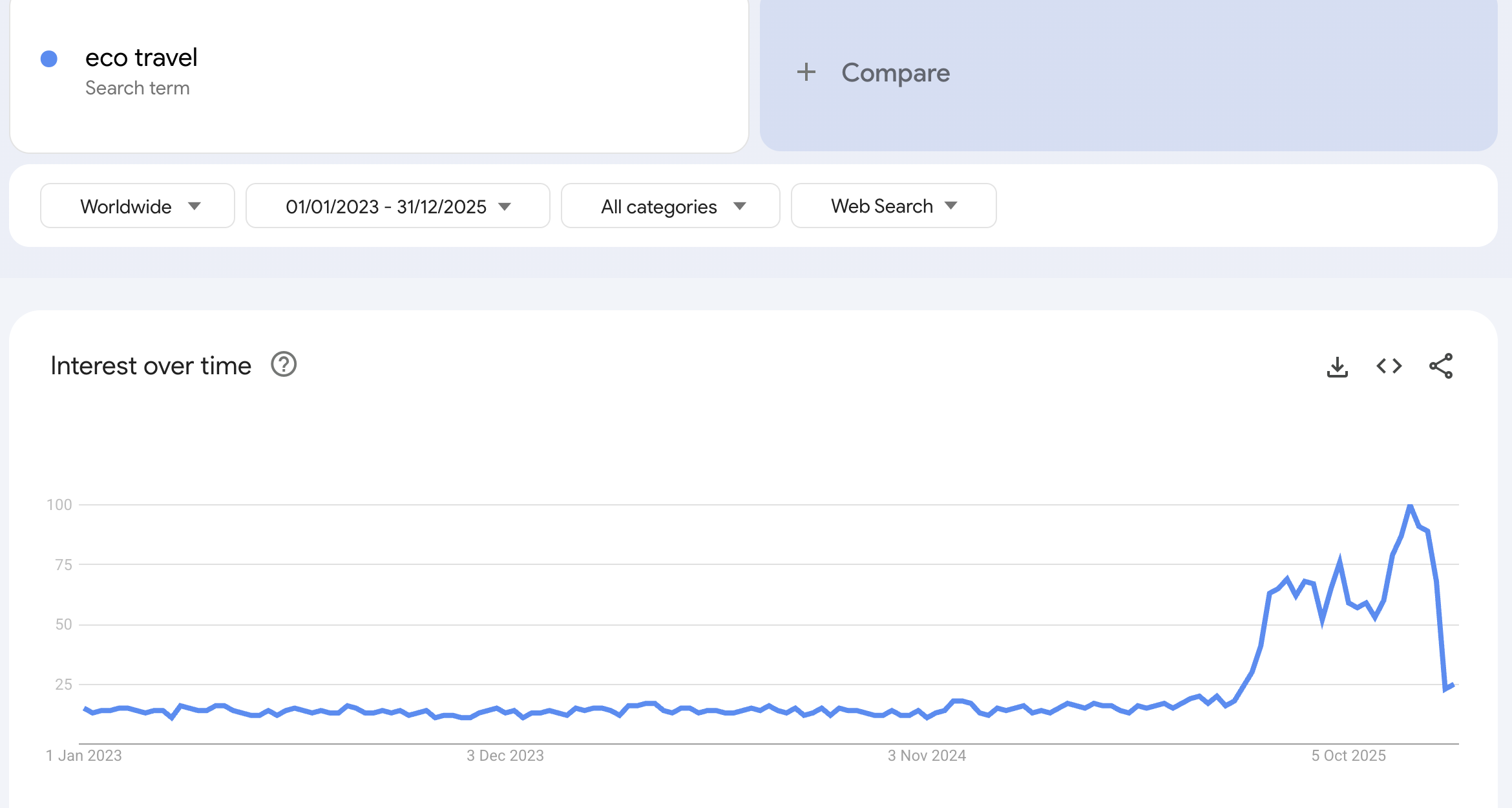 Eco travel Google Trends image