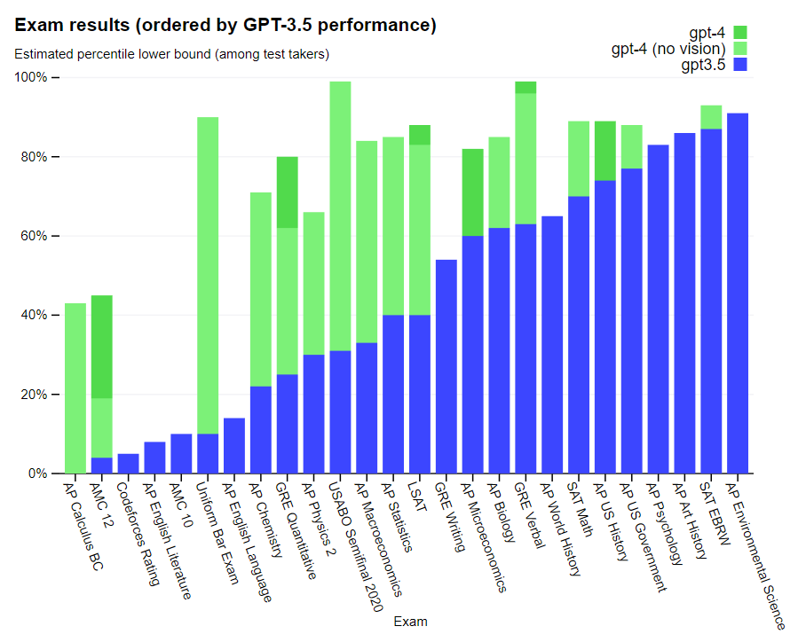 GPT4 exam results image