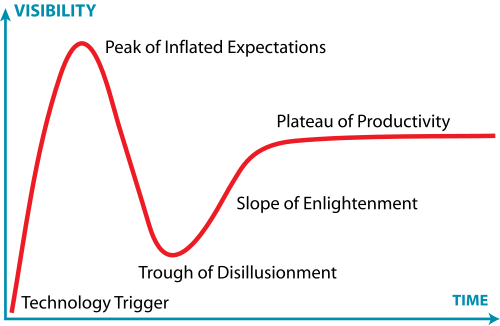 Gartner Hype Cycle svg image