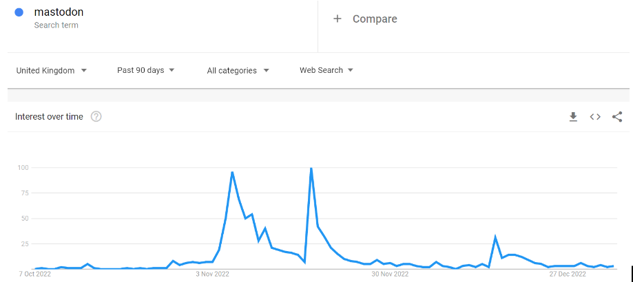 Google Trends Mastadon stats image