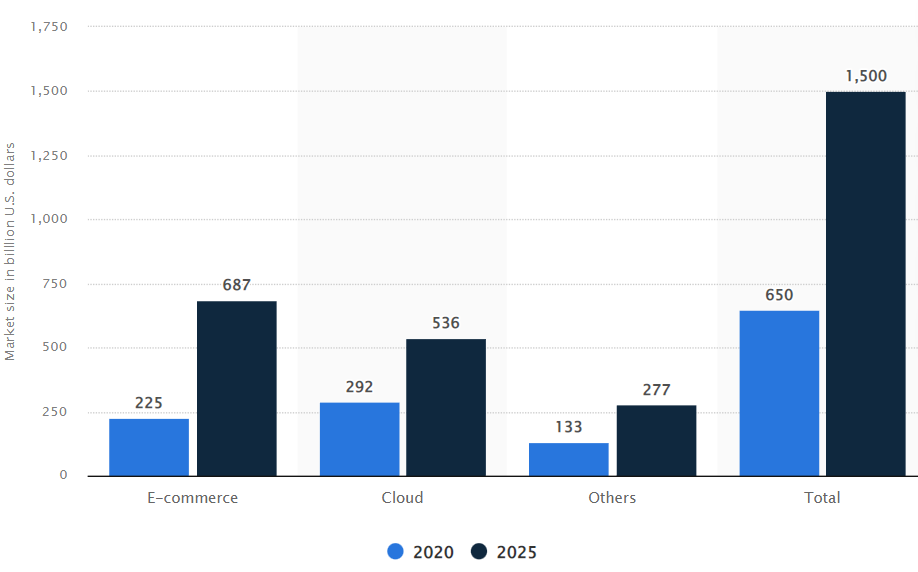 Market size of the digital subscription economy worldwide in 2020 with a forecast for 2025 by segment image