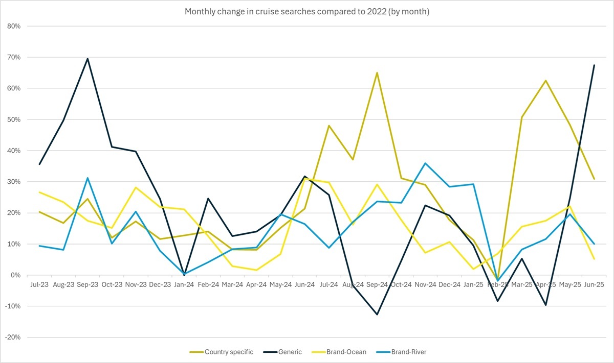 Q2 2025 Monthly Changes in Cruise Search image