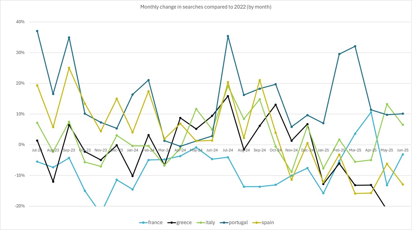Q2 2025 Monthly Changes in Search image