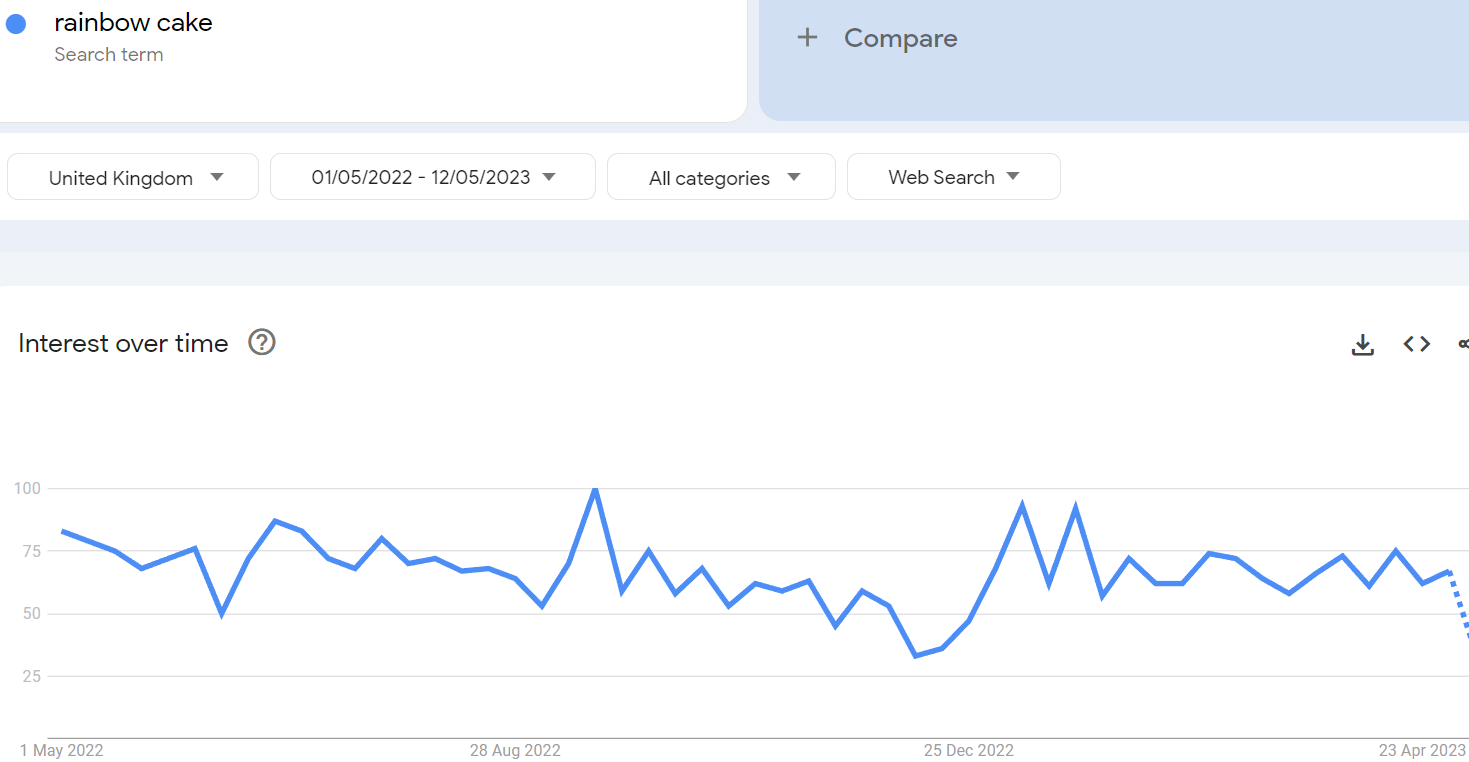 Rainbow Cake Google Trends image