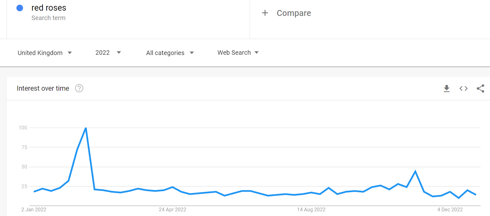 Red roses Google Trends screenshot image