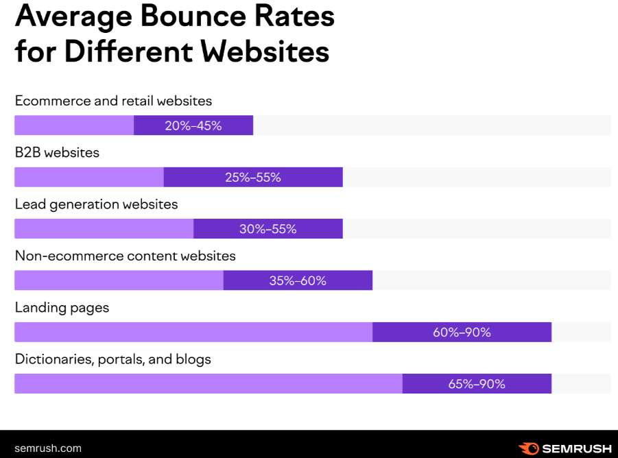 Semrush Bounce rates image image