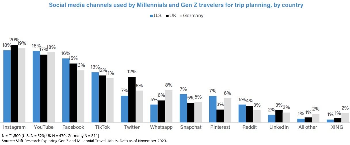 Skift Social Media Graph image
