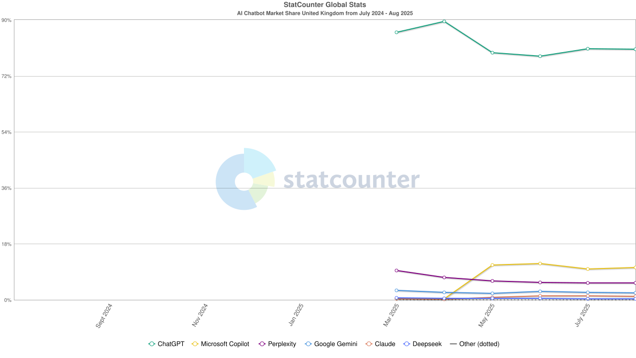 Stat Counter ai chatbot GB monthly 202407 202508 image