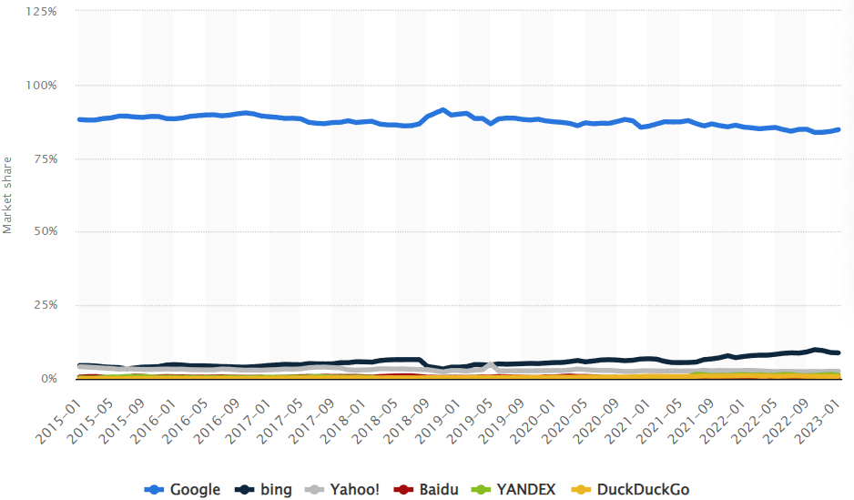 Statista Google Market Share screenshot image