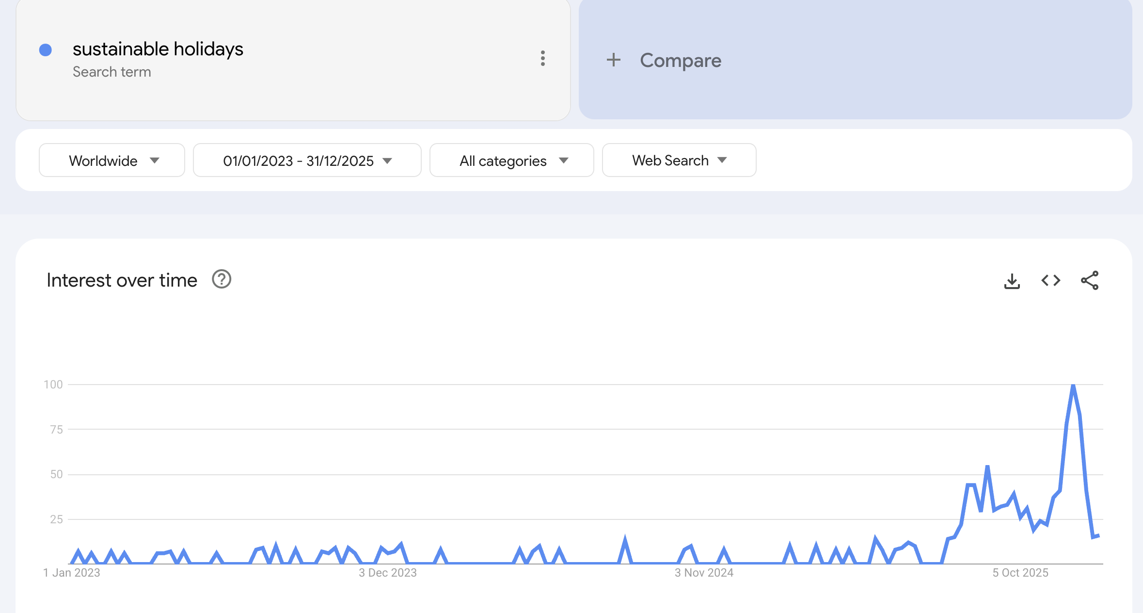 Sustainable Holidays Google Trends image
