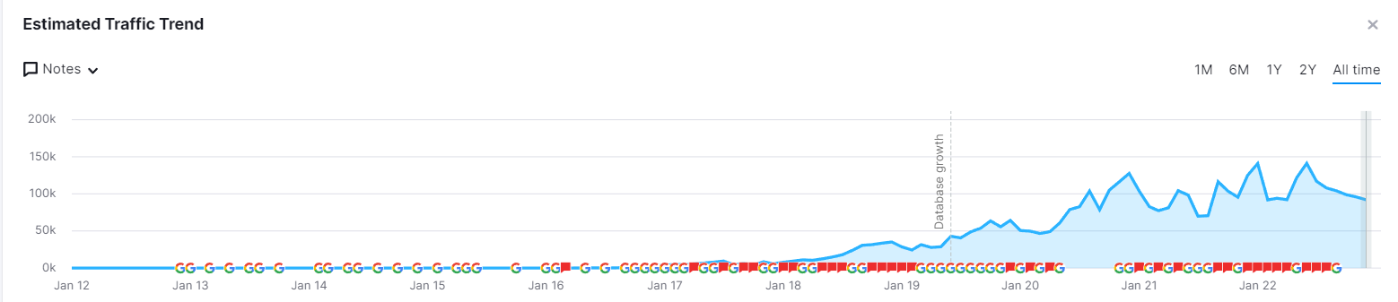 Traffic trend for Bupa image