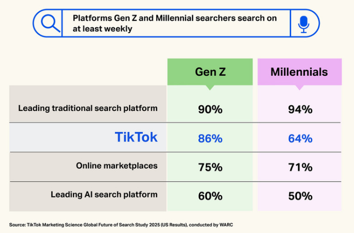 WARC platforms Gen Z search on image