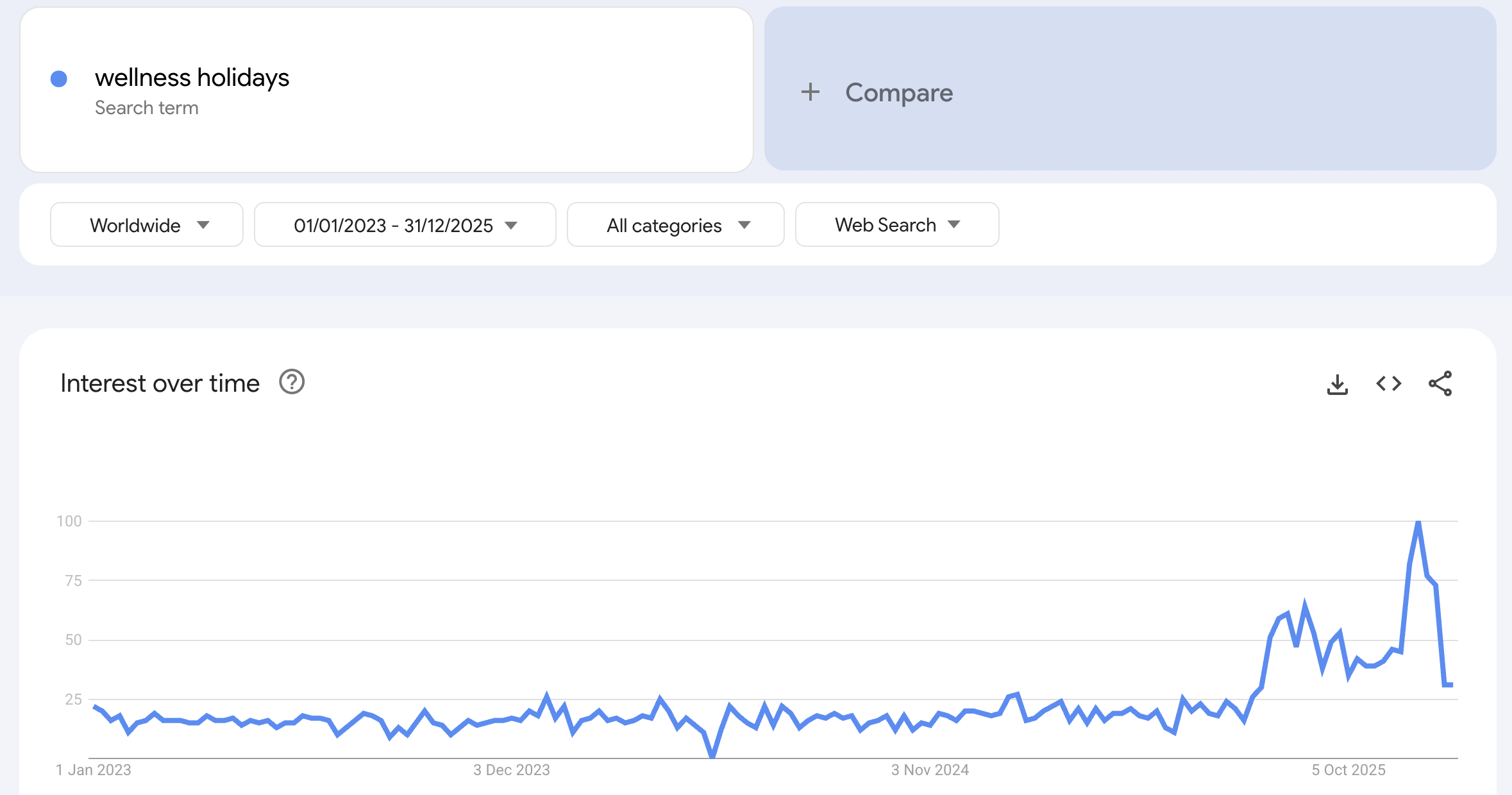Wellness Holidays Google Trends image