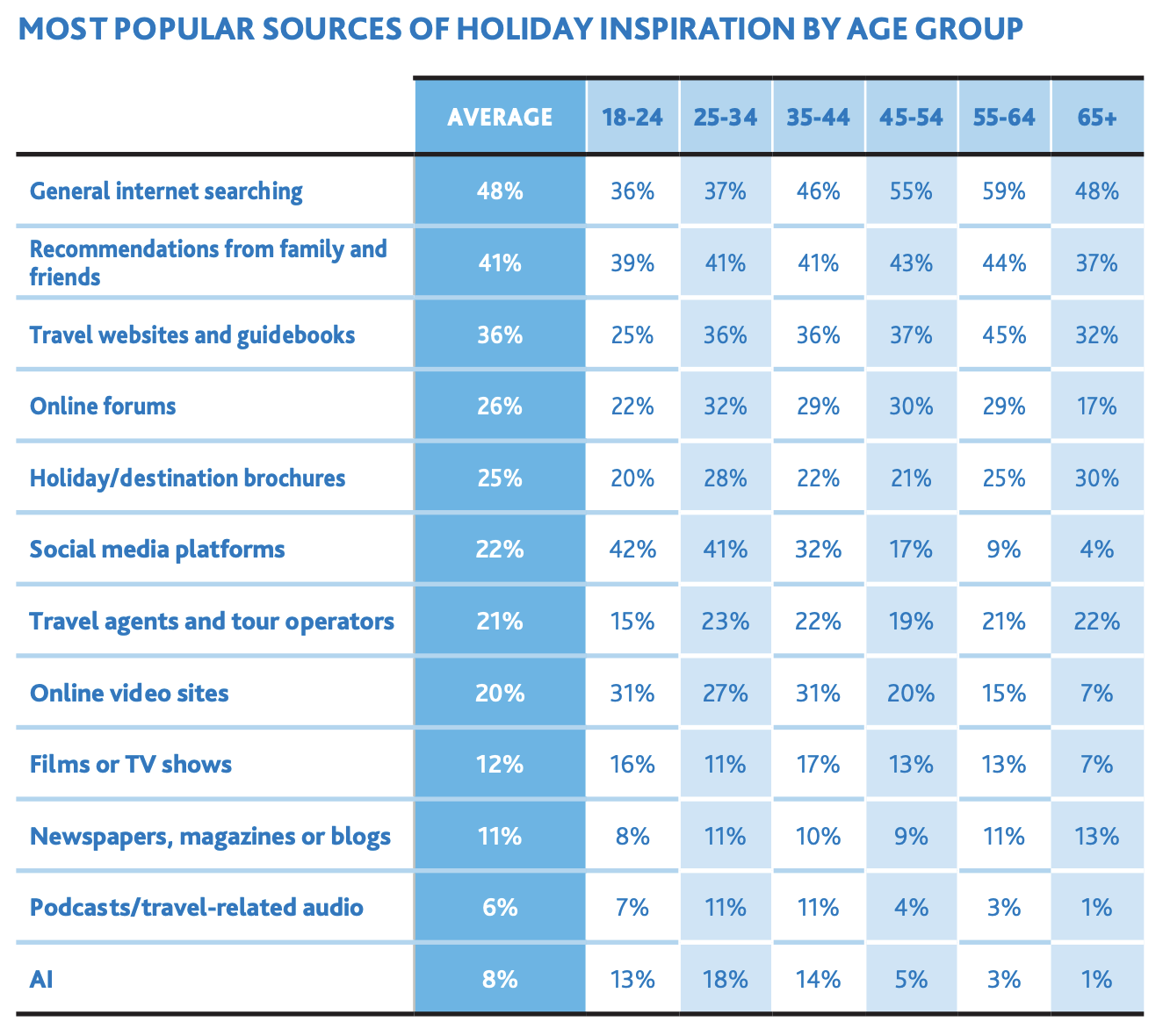 Alt text: ABTA chart showing the most popular sources of holiday inspiration by age group, with internet search, recommendations from friends and family and travel websites topping the overall average. image