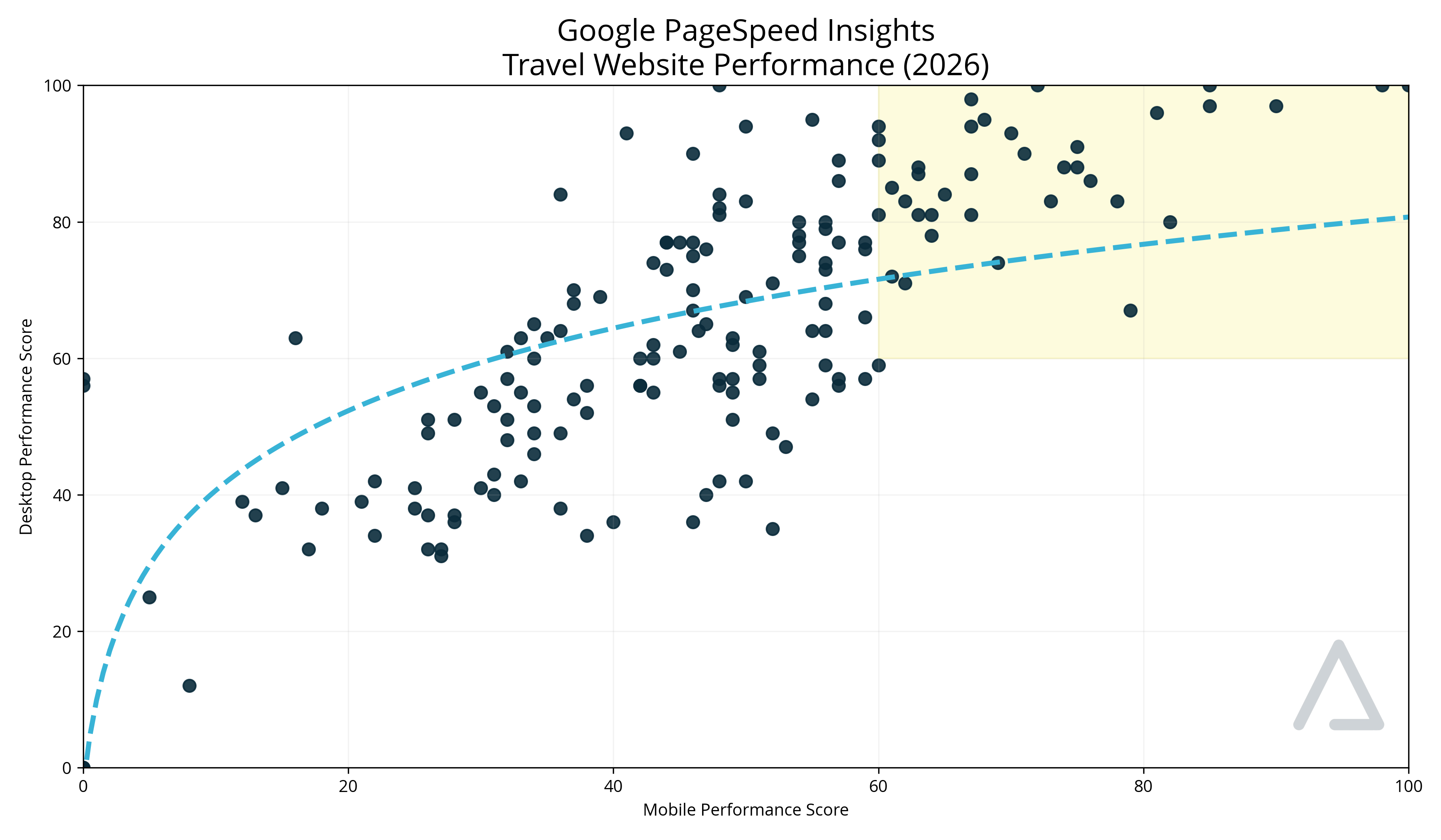 Scatter chart showing mobile vs desktop PageSpeed performance scores for travel websites in 2026, highlighting sites that perform strongly on both devices. image