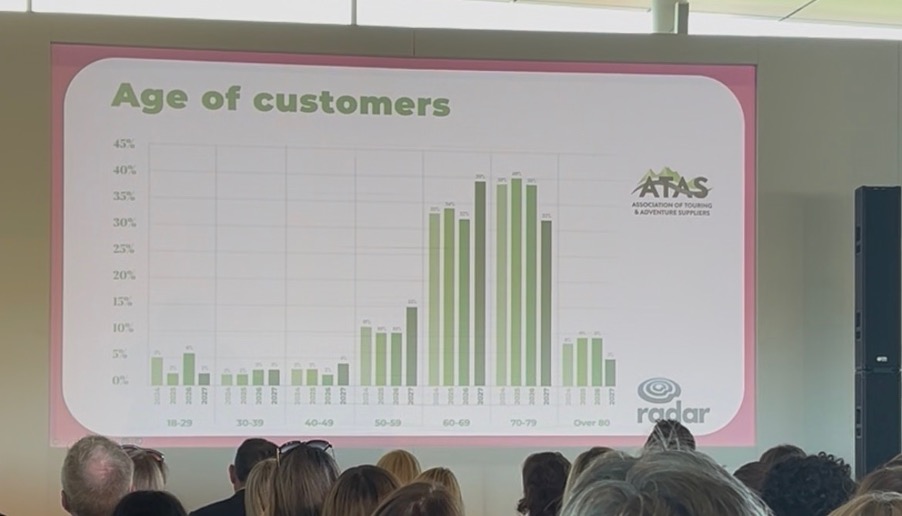 Slide showing an ATAS chart on customer age, with the highest percentages among customers aged 60–79. image