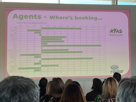 Slide showing an ATAS chart of travel agents’ top-volume destinations, comparing booking trends across destinations including Spain, Greece, Italy, France, Canada and the USA. image