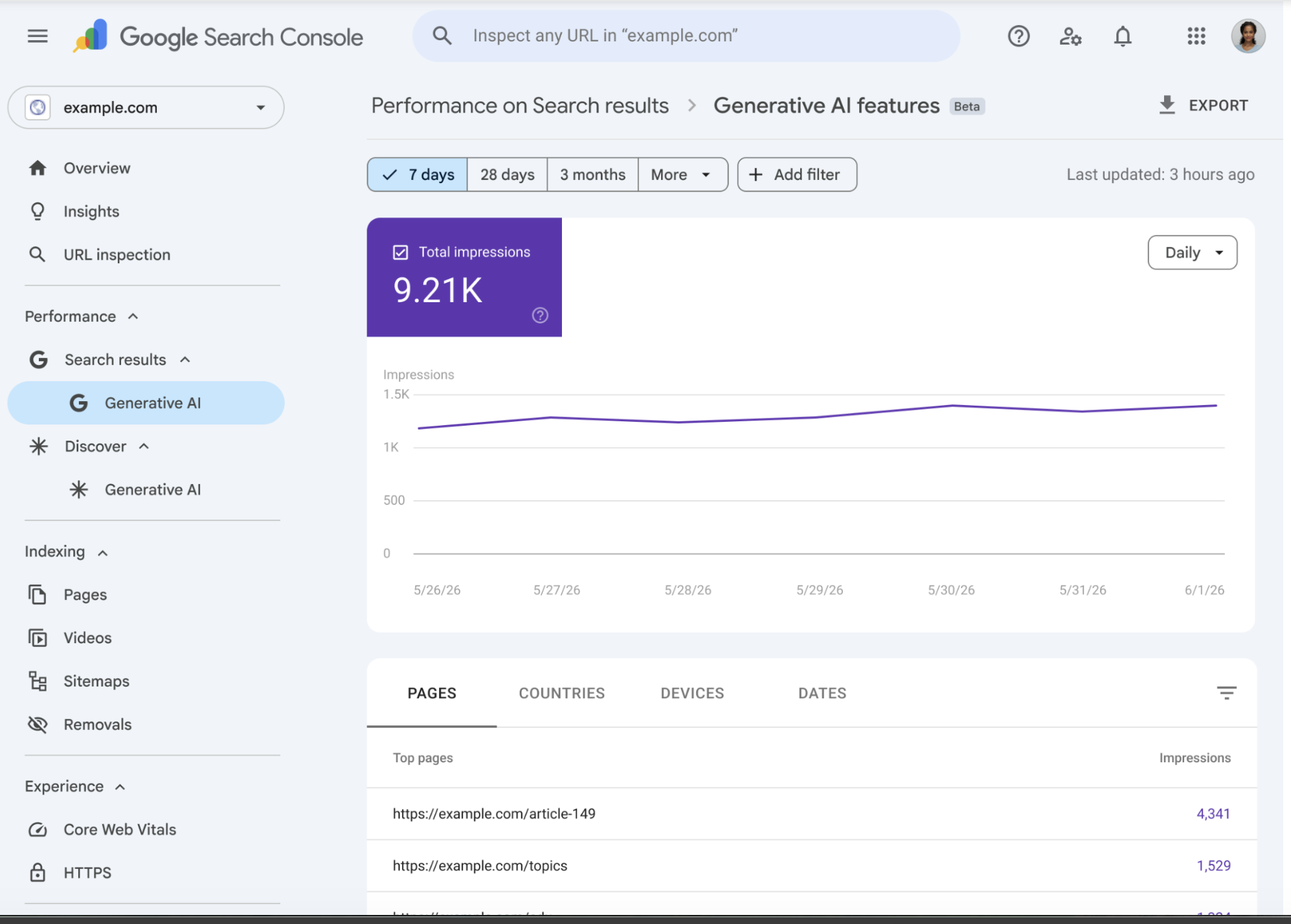 Google Search Console mock-up showing a beta Generative AI features performance report, with impressions over seven days and top pages listed below. image