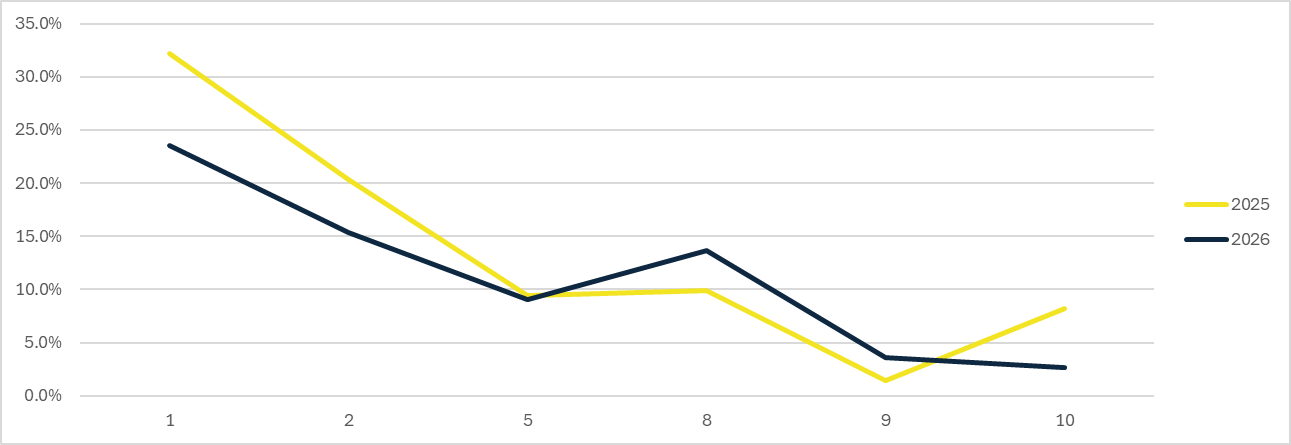 Chart showing clicks for brand terms by ranking position, with reduced performance in 2026 compared to 2025, especially in top positions image