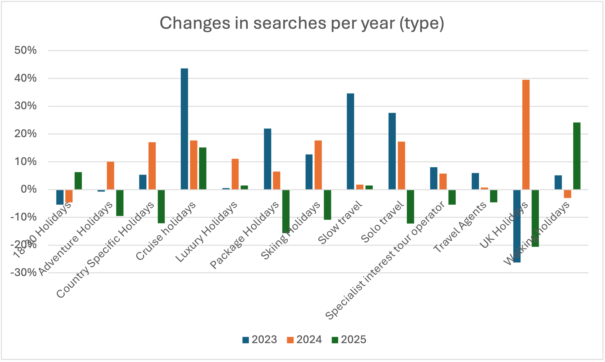 Bar chart showing year-on-year percentage change in UK travel search types from 2023 to 2025, with cruise and slow travel rising strongly while skiing, solo travel and specialist tours decline by 2025. image