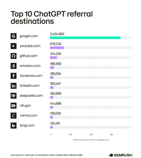 Bar chart titled “Top 10 ChatGPT referral destinations.” It shows websites that receive the most referral traffic from ChatGPT, measured in sessions. Google.com dominates with about 3.43 million referrals, far ahead of all others. The next sites are YouTube (~676k), GitHub (~334k), Amazon (~187k), Facebook (~166k), LinkedIn (~163k), DeepSeek (~161k), NIH.gov (~145k), Canva (~136k), and Bing (~134k). The visual emphasizes the huge gap between Google and the rest. Data source: Semrush, U.S. clickstream data (Oct 2024–Feb 2026). image