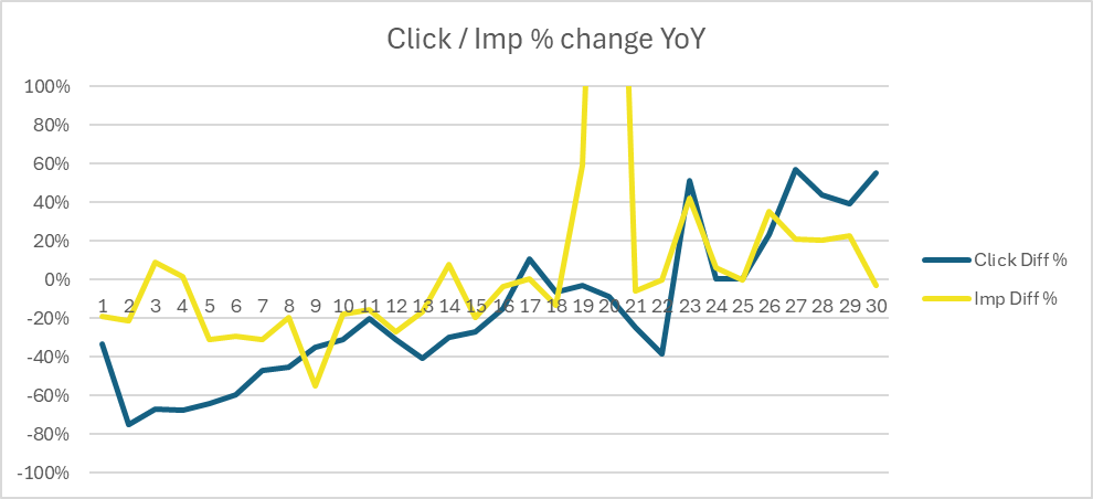 Line chart comparing click and impression percentage change year on year across different query lengths, showing higher impression growth for longer queries image