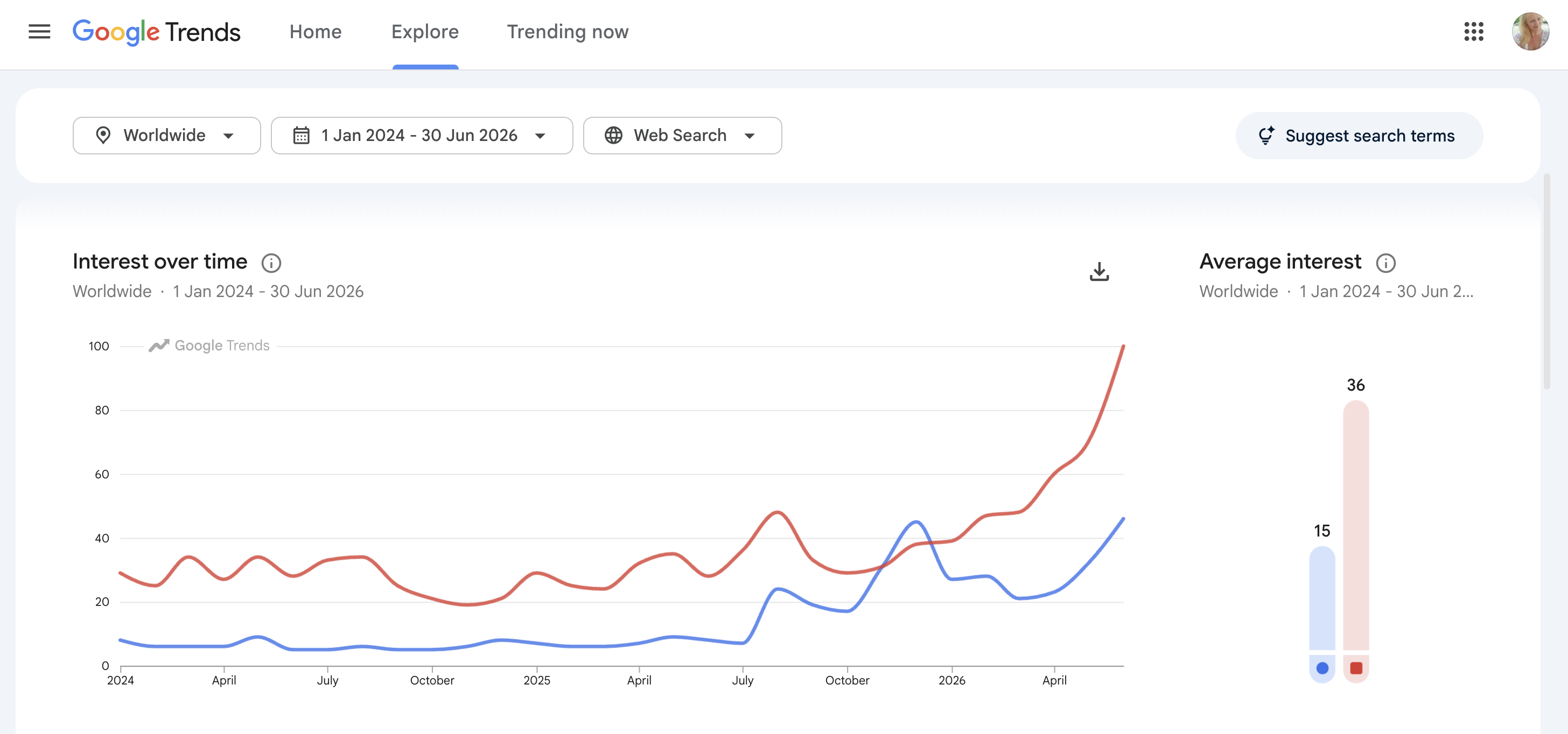 Google Trends chart comparing worldwide search interest for Norway and Scotland from January 2024 to June 2026, showing both rising in 2026 with Norway increasing more sharply. image
