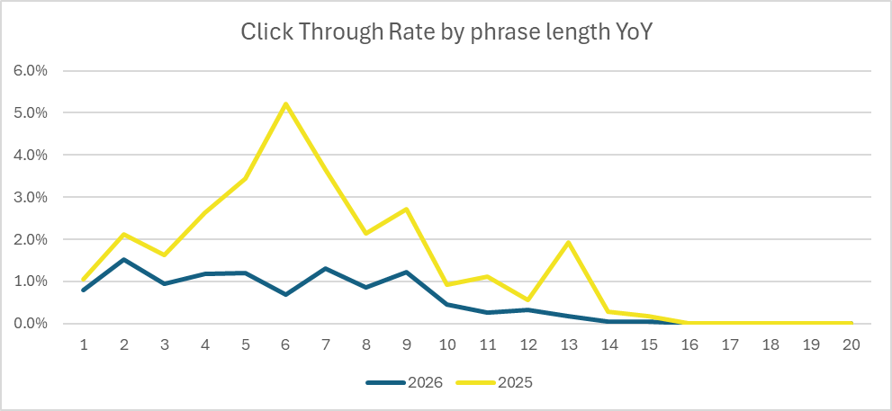 Chart showing click through rate by number of words in search queries, with CTR declining across most query lengths in 2026 compared to 2025 image