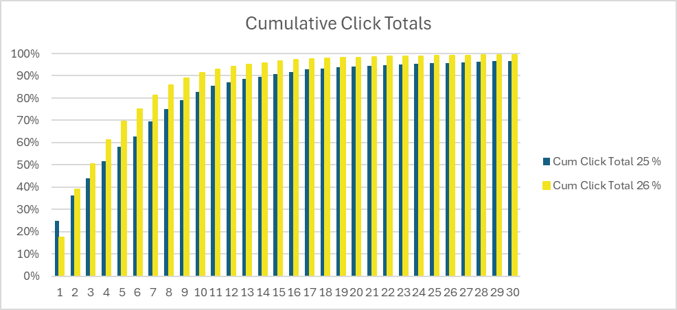 Chart showing cumulative click totals by query length for two years, with both lines tracking closely and no major shift towards longer queries image