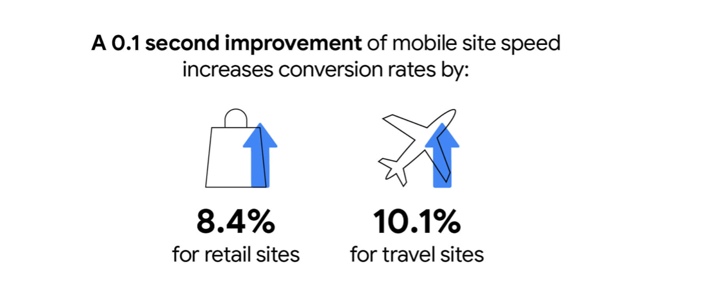 Graphic showing that a 0.1 second improvement in mobile site speed increases conversion rates by 8.4 percent for retail sites and 10.1 percent for travel sites. image