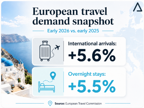 European travel demand snapshot graphic comparing early 2026 with early 2025, showing international arrivals up 5.6% and overnight stays up 5.5%, with Santorini pictured on the left. image