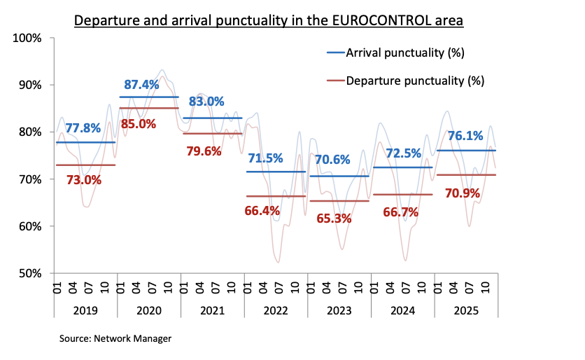 Line chart showing departure and arrival punctuality in the EUROCONTROL area from 2019 to 2025, with punctuality dropping sharply in 2022 and remaining below 2019 to 2021 levels despite some recovery in 2025. image