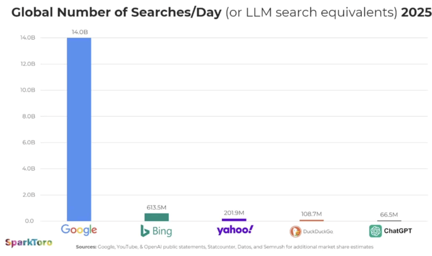 SparkToro bar chart comparing estimated global searches per day in 2025, with Google far ahead at 14 billion, followed by Bing at 613.5 million, Yahoo at 201.9 million, DuckDuckGo at 108.7 million and ChatGPT at 66.5 million. image