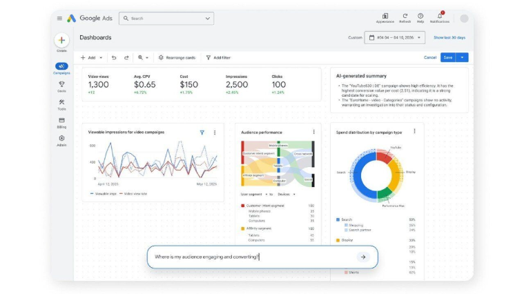 Google Ads dashboard mock-up with performance charts, AI-generated summary panel and a search-style prompt asking where the audience is engaging and converting. image