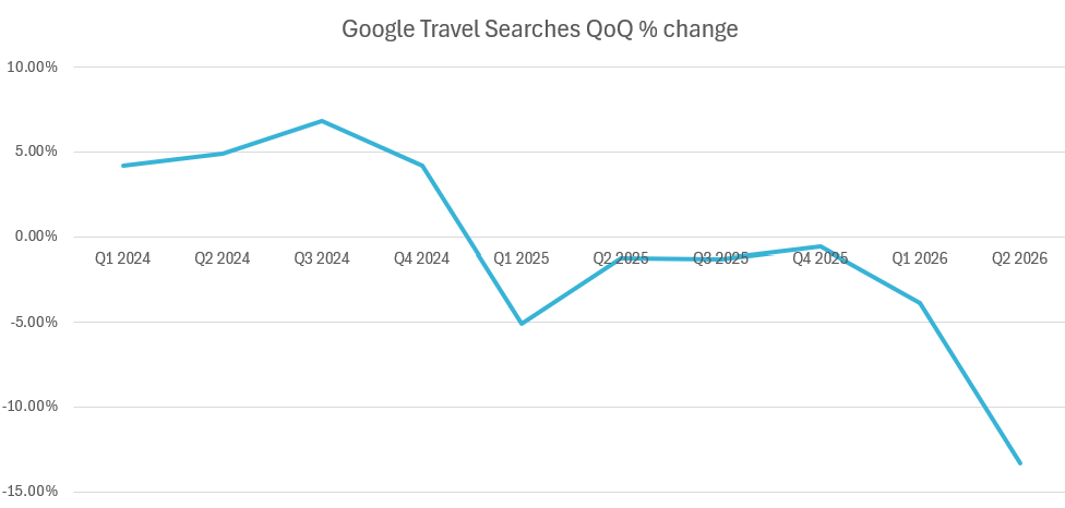 Line chart showing Google travel searches quarter-on-quarter percentage change from Q1 2024 to Q2 2026, with growth in 2024 followed by a decline through 2025 and a sharp fall in Q2 2026. image