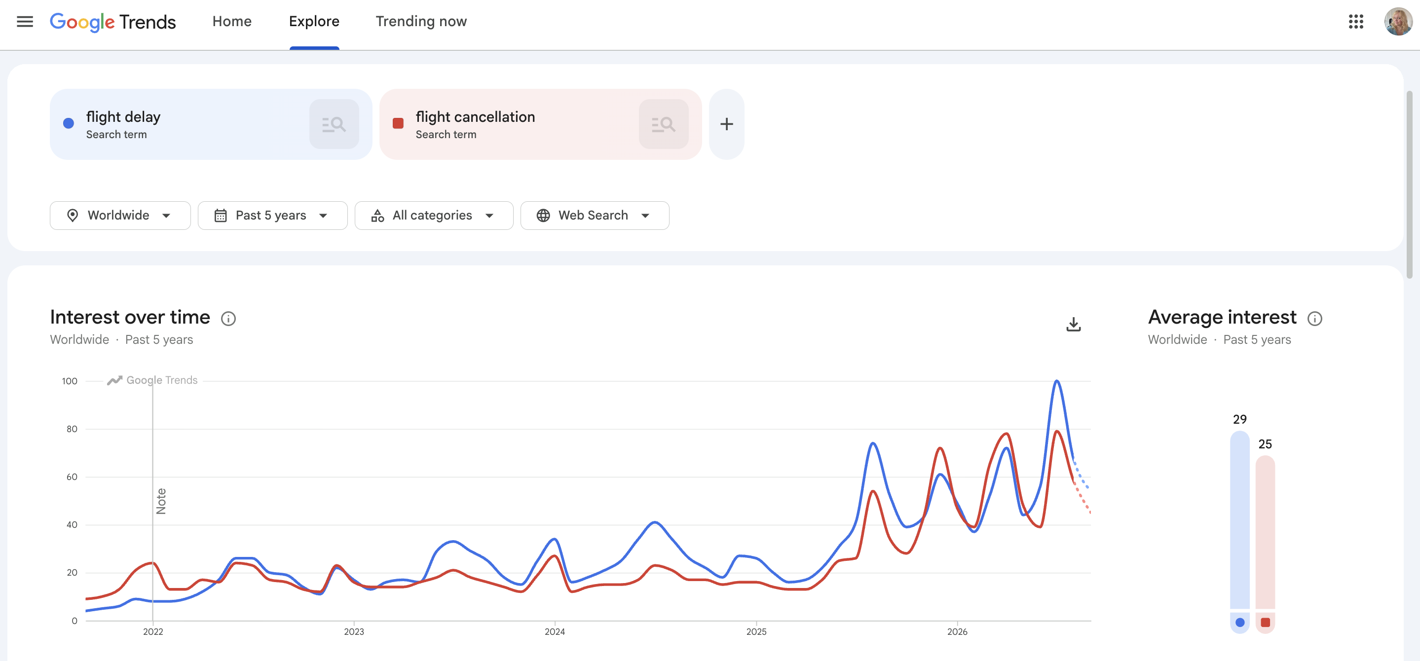 Google Trends chart comparing worldwide search interest for “flight delay” and “flight cancellation” over the past five years, showing both terms rising sharply from 2025 into 2026, with flight delay reaching the highest peak. image