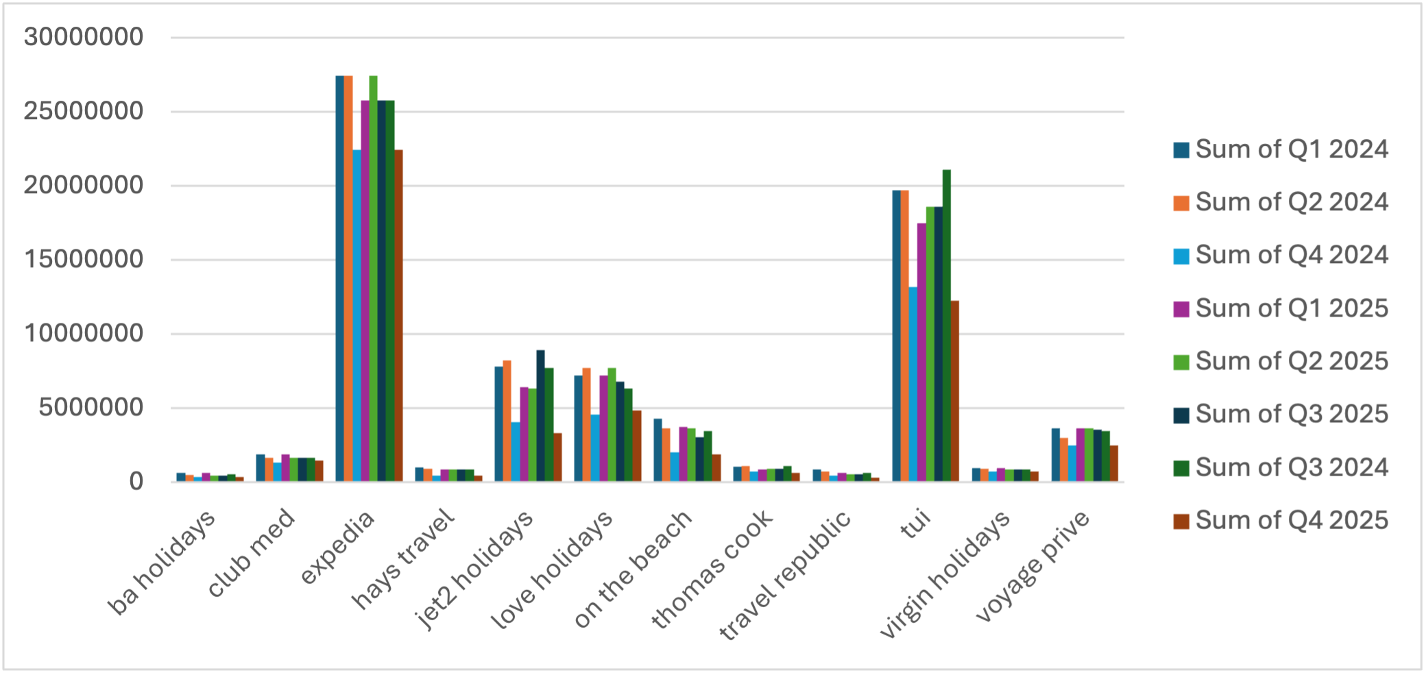 Bar chart showing quarterly UK search demand for major holiday brands from 2024 to 2025, with Expedia and TUI consistently highest and other brands at lower but varying levels. image