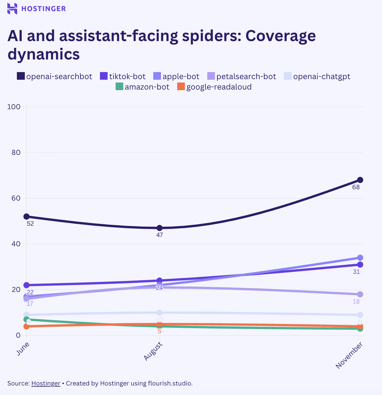 AI and assistant facing search bot coverage trends showing activity from Perplexity, TikTok, Apple, Amazon, Google and OpenAI crawlers over time. image