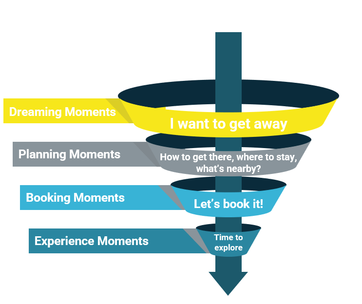 Travel journey funnel graphic showing dreaming, planning, booking and experience moments, with example traveller questions at each stage. image