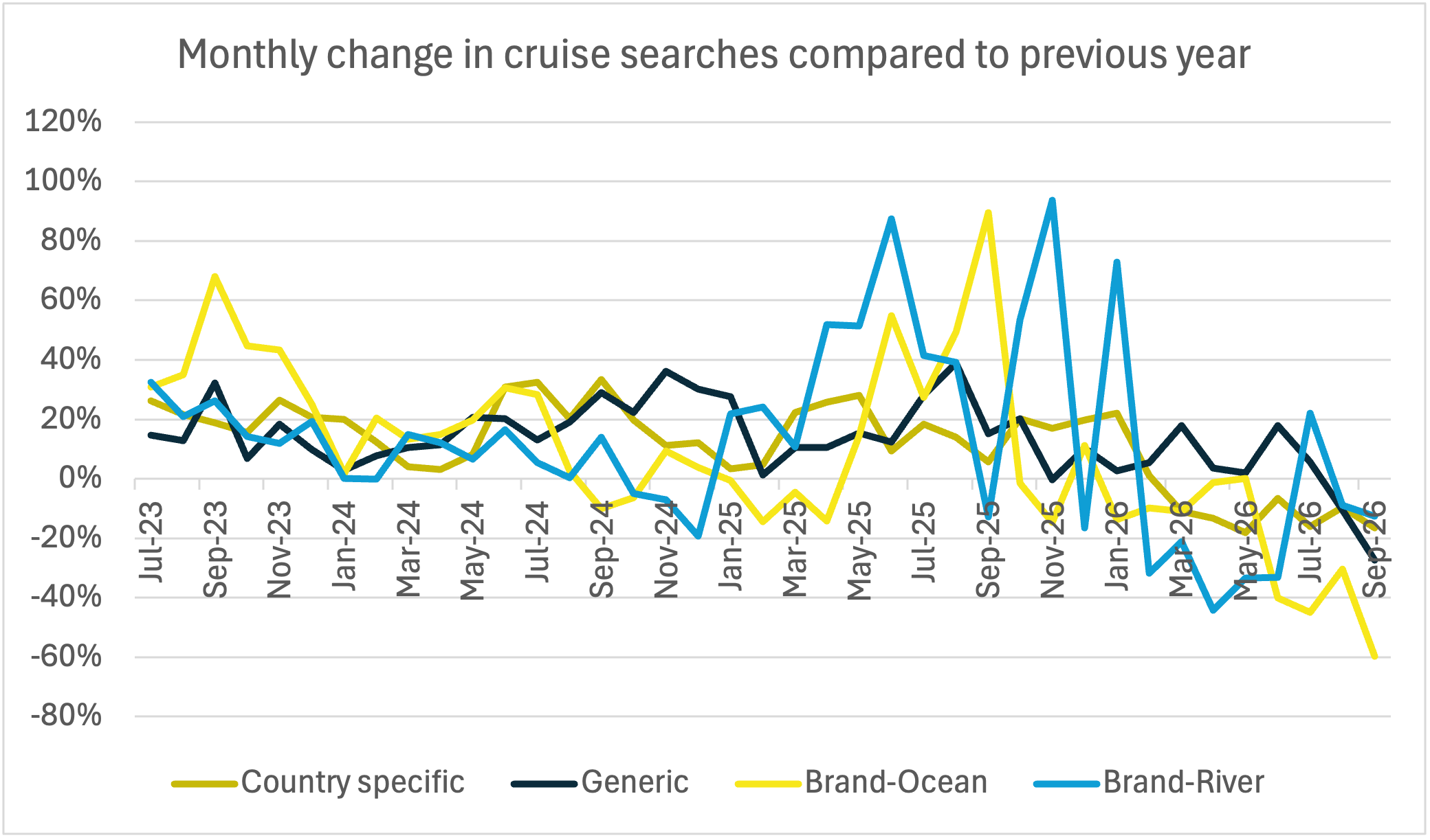 Line chart showing year-on-year monthly changes in cruise search demand from July 2023 to September 2026, comparing country-specific, generic, ocean cruise brand and river cruise brand searches, with particularly sharp swings in branded search demand during 2025 and 2026. image