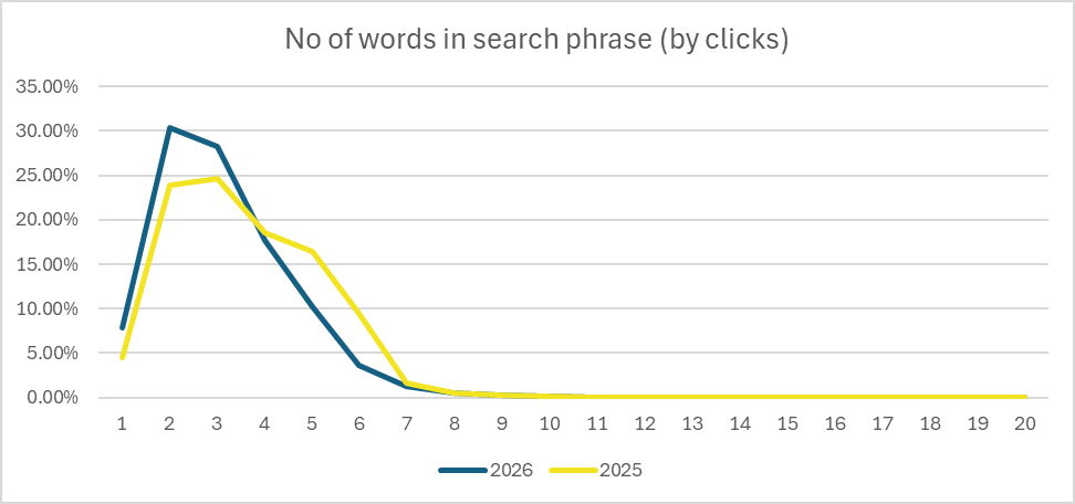 Chart showing clicks by number of words in search queries, with the highest share coming from short phrases of two to three words image