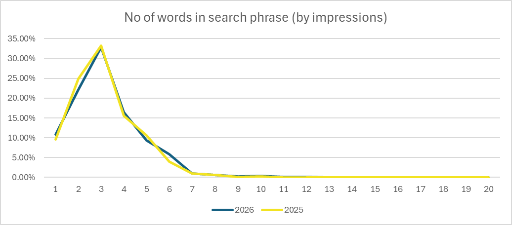 Chart showing impressions by number of words in search queries, with the highest share coming from two to three word phrases and a sharp drop-off for longer queries image