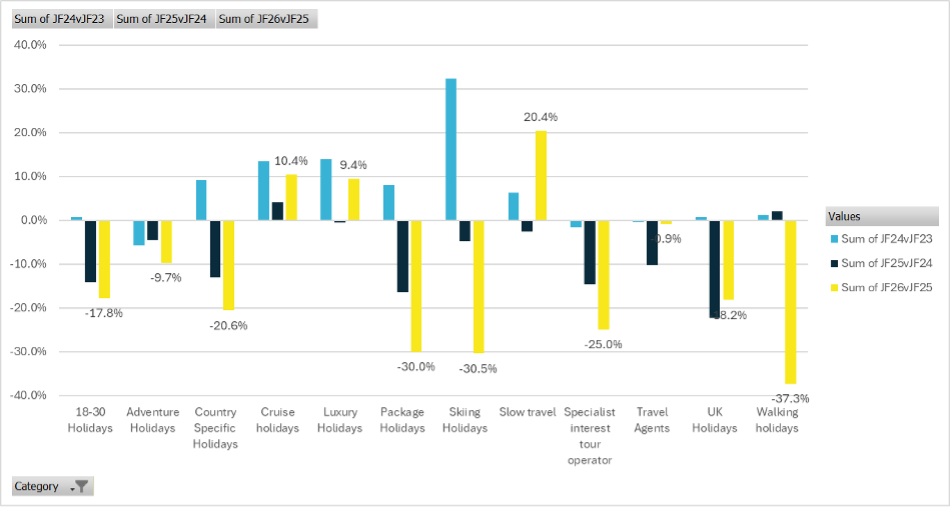Bar chart showing year-on-year percentage change in travel search demand by category across three periods: Jan–Feb 2024 vs 2023, 2025 vs 2024, and 2026 vs 2025. image