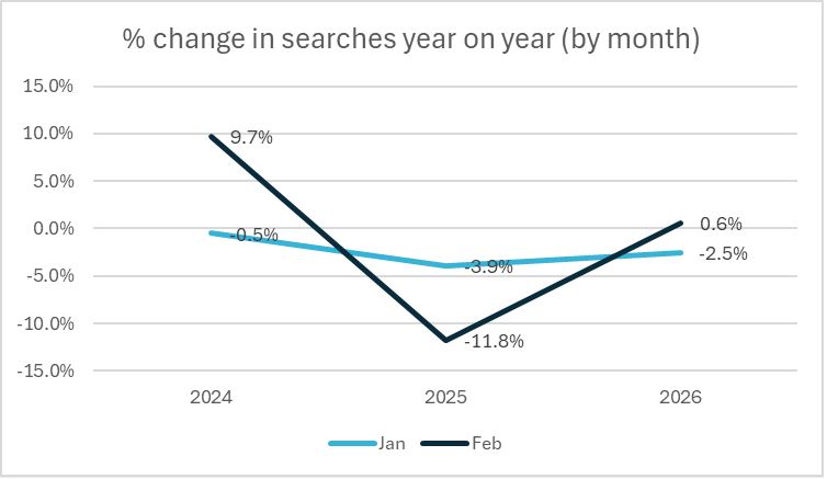 Line chart showing year-on-year percentage change in travel searches for January and February across 2024, 2025 and 2026. image