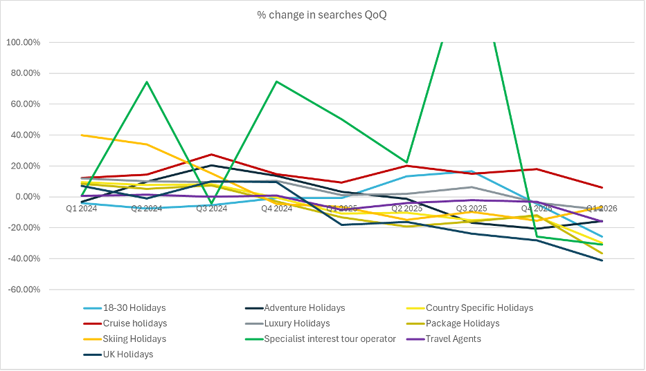 A line chart showing percentage change in travel searches quarter on quarter from Q1 2024 to Q1 2026 across multiple sectors. Cruise holidays remain relatively stable with modest growth, while specialist interest tour operators show sharp spikes and drops. Most other sectors, including UK holidays, package holidays and country-specific searches, trend downwards into late 2025 and early 2026, with several categories experiencing declines of up to 40%. image