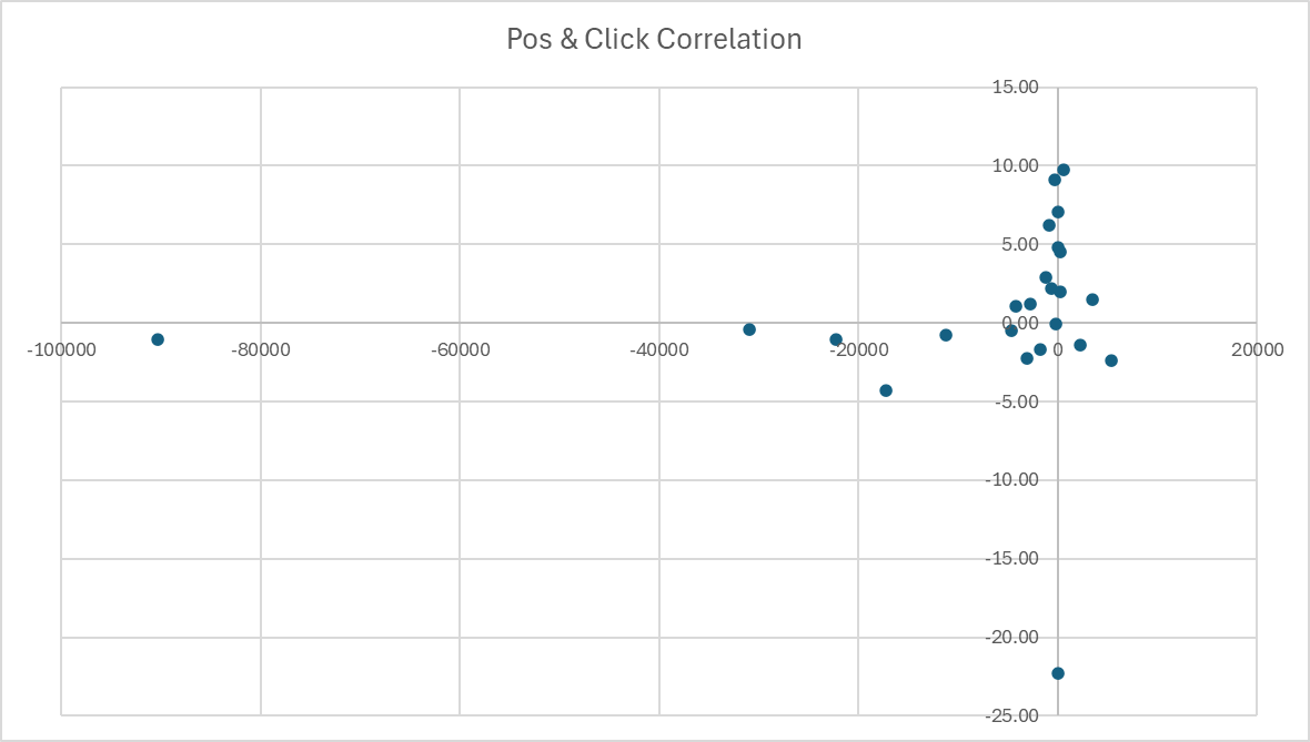 Chart showing relationship between ranking position changes and click performance, with no clear pattern between improved rankings and increased clicks image
