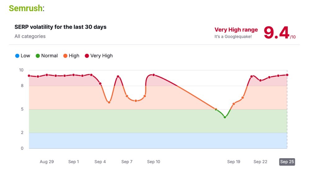 A Semrush chart showing 30 days of SERP volatility across categories. The line sits mostly in the very high zone with major spikes early and late in the month, a brief drop to low volatility around mid-September, then a return to very high levels. The score shown is 9.4 out of 10, labelled as very high. image